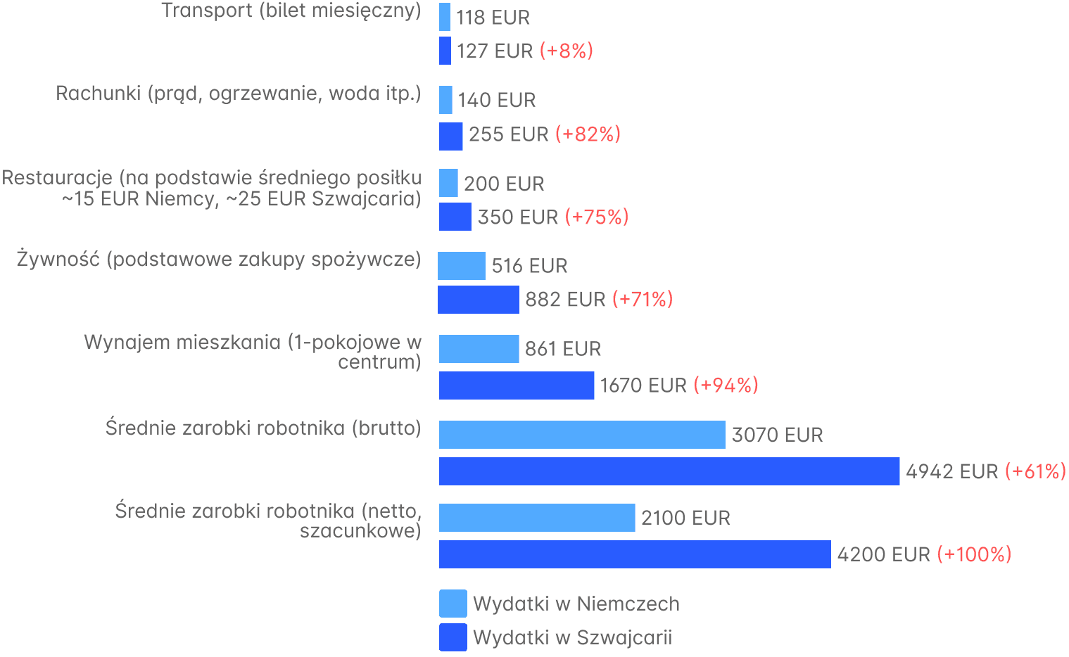 Salary Comparison Germany Switzerland